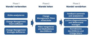 Change Management Phasenmodell nach Prosci, ppt horizontal, Ausschnitt